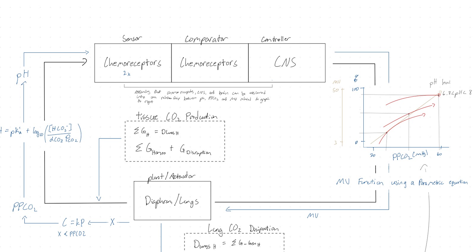 Hand-drawn control system block diagram of the CO2 and pH feedback loop